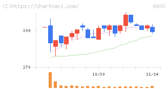 不二精機(6400)の日足チャート
