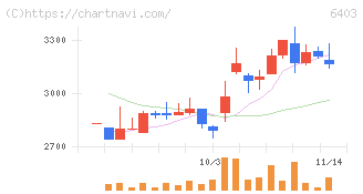 水道機工(6403)の日足チャート