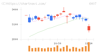 ＣＫＤ(6407)の日足チャート