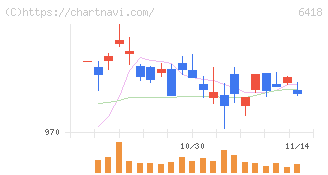 日本金銭機械(6418)の日足チャート