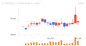 ガリレイ(6420)の日足チャート