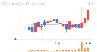 高見沢サイバネティックス(6424)の日足チャート