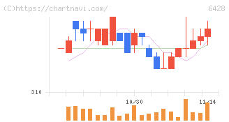 オーイズミ(6428)の日足チャート