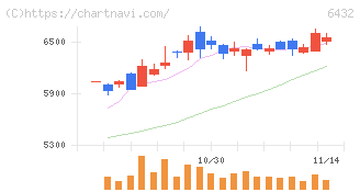 竹内製作所(6432)の日足チャート