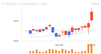 ＪＵＫＩ(6440)の日足チャート