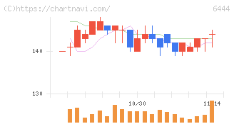 サンデン(6444)の日足チャート
