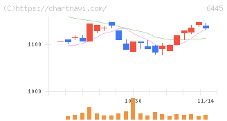 ジャノメ(6445)の日足チャート