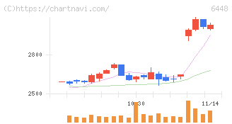 ブラザー工業(6448)の日足チャート
