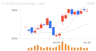 モリタホールディングス(6455)の日足チャート