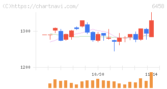 新晃工業(6458)の日足チャート