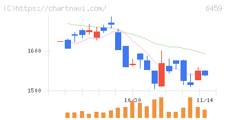 大和冷機工業(6459)の日足チャート