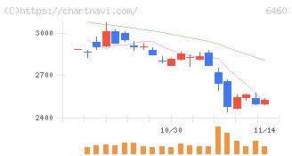 セガサミーホールディングス(6460)の日足チャート