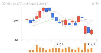 ツバキ・ナカシマ(6464)の日足チャート