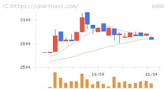 ＴＶＥ(6466)の日足チャート