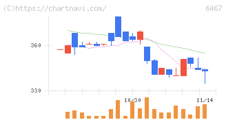 ニチダイ(6467)の日足チャート