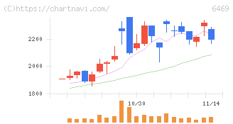 放電精密加工研究所(6469)の日足チャート