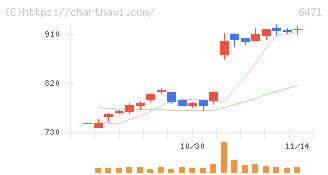 日本精工(6471)の日足チャート