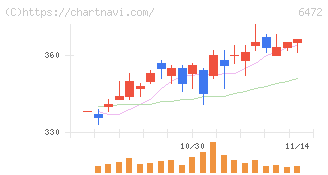ＮＴＮ(6472)の日足チャート