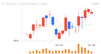 日本トムソン(6480)の日足チャート