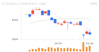 ＴＨＫ(6481)の日足チャート