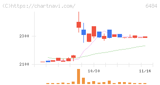 ＫＶＫ(6484)の日足チャート