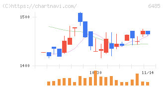前澤給装工業(6485)の日足チャート