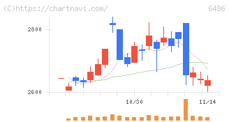 イーグル工業(6486)の日足チャート