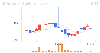 ヨシタケ(6488)の日足チャート
