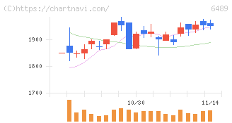 前澤工業(6489)の日足チャート