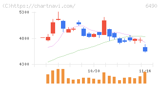 ＰＩＬＬＡＲ(6490)の日足チャート