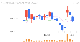 岡野バルブ製造(6492)の日足チャート