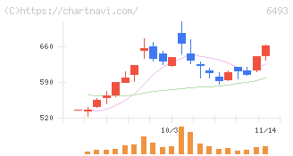 ＮＩＴＴＡＮ(6493)の日足チャート