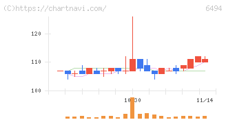 ＮＦＫホールディングス(6494)の日足チャート