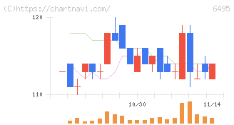 宮入バルブ製作所(6495)の日足チャート