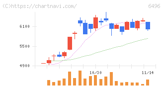 中北製作所(6496)の日足チャート