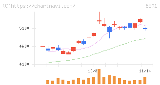 日立製作所(6501)の日足チャート