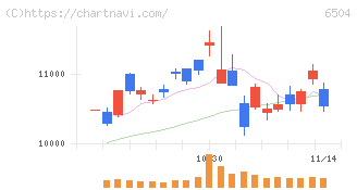 富士電機(6504)の日足チャート