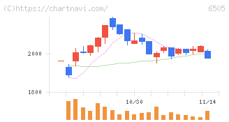 東洋電機製造(6505)の日足チャート