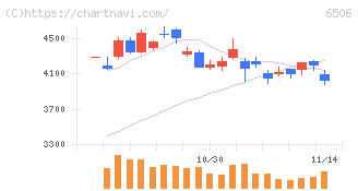 安川電機(6506)の日足チャート
