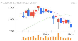 シンフォニアテクノロジー(6507)の日足チャート