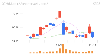 明電舎(6508)の日足チャート