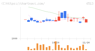 オリジン(6513)の日足チャート