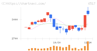 デンヨー(6517)の日足チャート