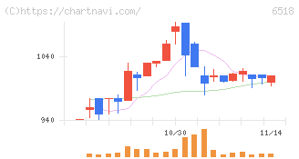 三相電機(6518)の日足チャート