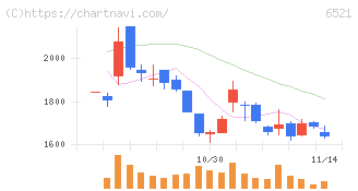オキサイド(6521)の日足チャート