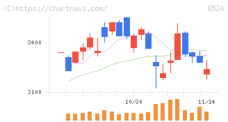 湖北工業(6524)の日足チャート