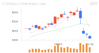 ＫＯＫＵＳＡＩ　ＥＬＥＣＴＲＩＣ(6525)の日足チャート