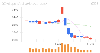 ソシオネクスト(6526)の日足チャート