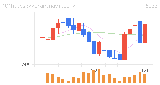 Ｏｒｃｈｅｓｔｒａ　Ｈｏｌｄｉｎｇｓ(6533)の日足チャート
