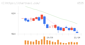 アイモバイル(6535)の日足チャート